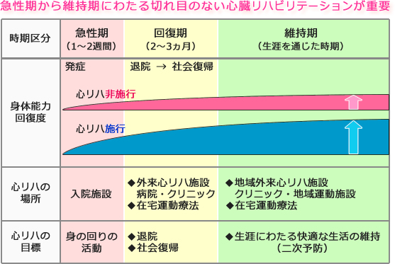 心臓リハビリテーションの説明図