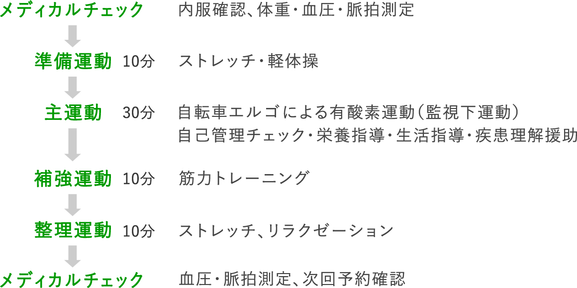 運動療法の流れ